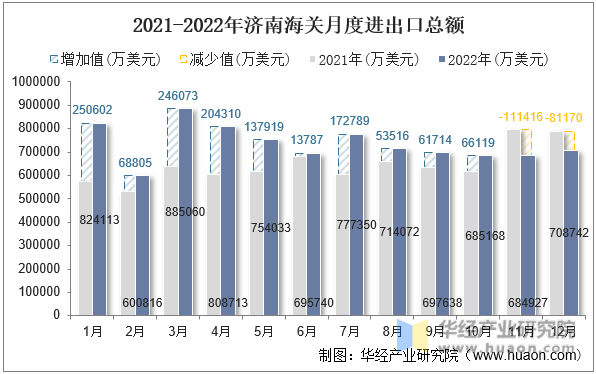 2021-2022年济南海关月度进出口总额