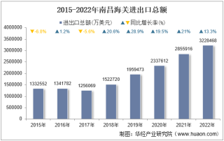 2022年南昌海关进出口总额及进出口差额统计分析