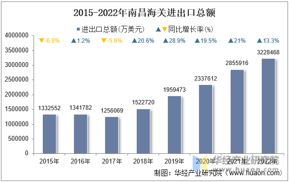 2015-2022年南昌海关进出口总额