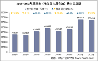 2022年鹰潭市（收发货人所在地）进出口总额及进出口差额统计分析