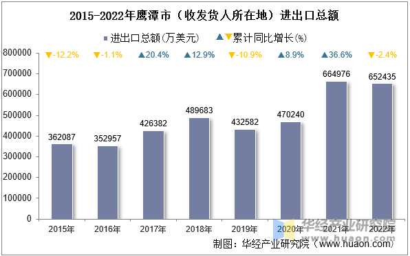 2015-2022年鹰潭市（收发货人所在地）进出口总额