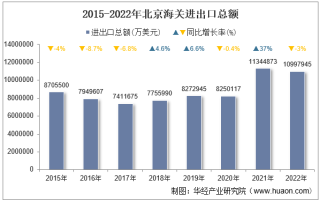 2022年北京海关进出口总额及进出口差额统计分析