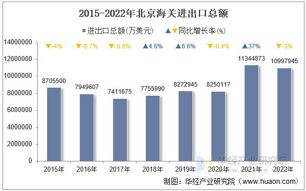 2015-2022年北京海关进出口总额