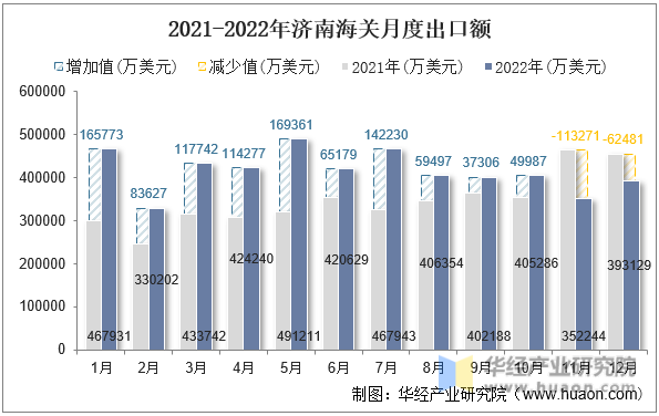 2021-2022年济南海关月度出口额