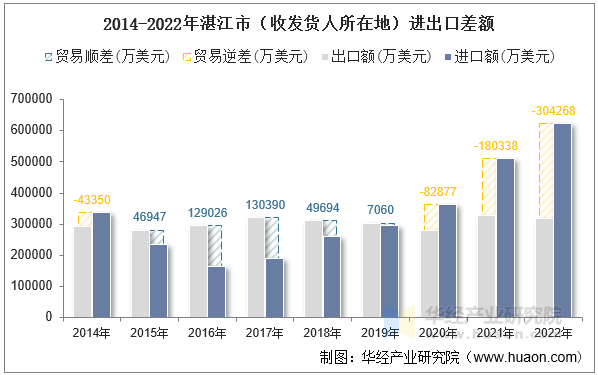 2014-2022年湛江市（收发货人所在地）进出口差额