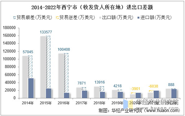 2014-2022年西宁市（收发货人所在地）进出口差额