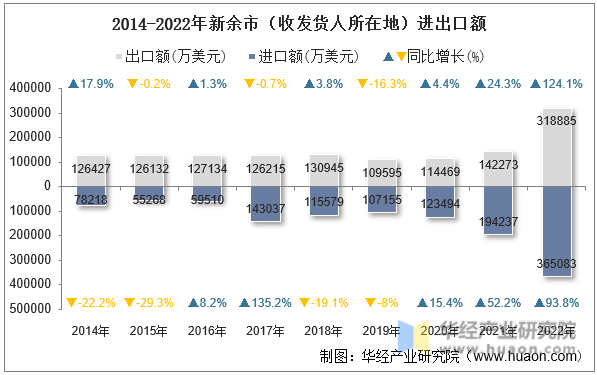 2014-2022年新余市（收发货人所在地）进出口额