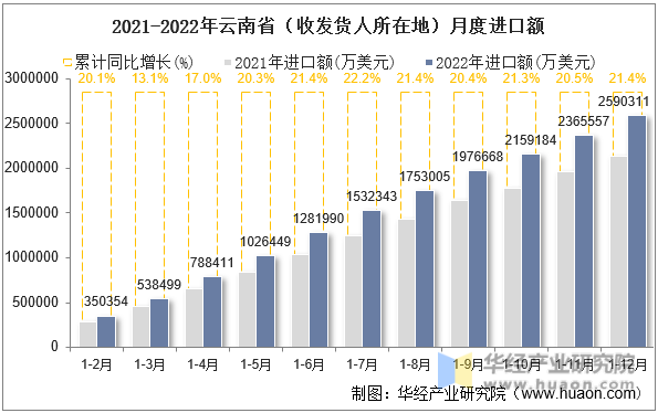 2021-2022年云南省（收发货人所在地）月度进口额