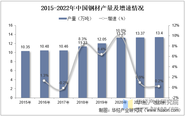 2015-2022年中国钢材产量及增速情况