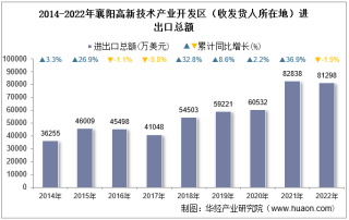 2022年襄阳高新技术产业开发区（收发货人所在地）进出口总额及进出口差额统计分析