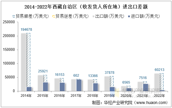 2014-2022年西藏自治区（收发货人所在地）进出口差额