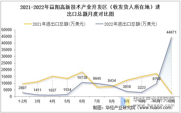 2021-2022年益阳高新技术产业开发区（收发货人所在地）进出口总额月度对比图