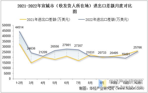 2021-2022年宣城市（收发货人所在地）进出口差额月度对比图