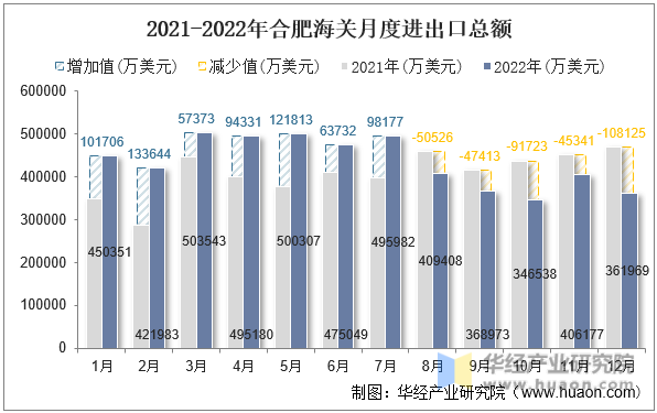 2021-2022年合肥海关月度进出口总额
