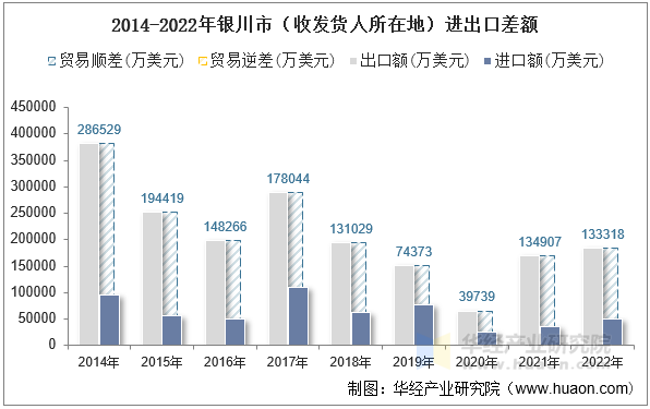 2014-2022年银川市（收发货人所在地）进出口差额