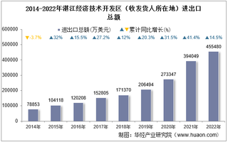 2022年湛江经济技术开发区（收发货人所在地）进出口总额及进出口差额统计分析