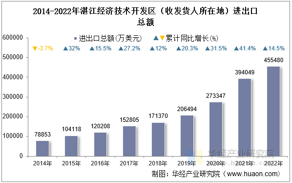 2014-2022年湛江经济技术开发区（收发货人所在地）进出口总额
