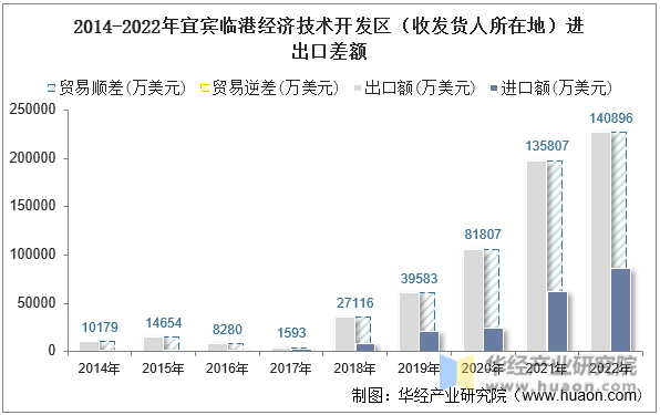2014-2022年宜宾临港经济技术开发区（收发货人所在地）进出口差额