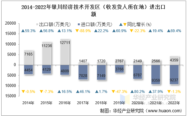 2014-2022年银川经济技术开发区（收发货人所在地）进出口额