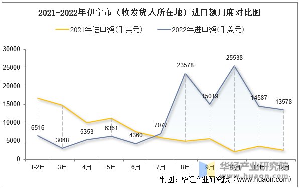 2021-2022年伊宁市（收发货人所在地）进口额月度对比图