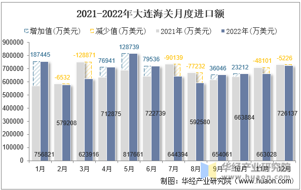 2021-2022年大连海关月度进口额