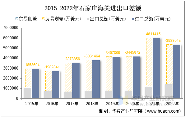 2015-2022年石家庄海关进出口差额