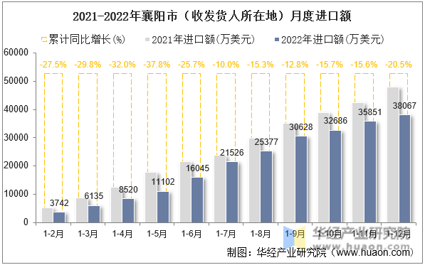 2021-2022年襄阳市（收发货人所在地）月度进口额