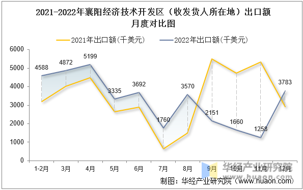 2021-2022年襄阳经济技术开发区（收发货人所在地）出口额月度对比图
