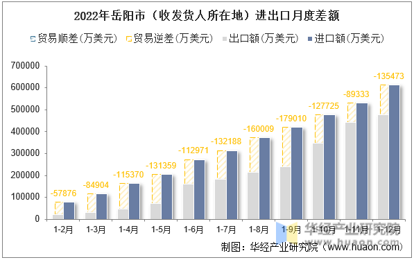 2022年岳阳市（收发货人所在地）进出口月度差额