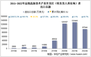 2022年益阳高新技术产业开发区（收发货人所在地）进出口总额及进出口差额统计分析