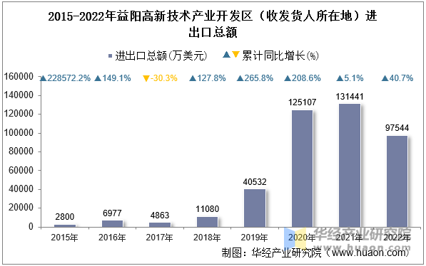 2015-2022年益阳高新技术产业开发区（收发货人所在地）进出口总额