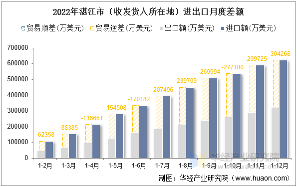 2022年湛江市（收发货人所在地）进出口月度差额