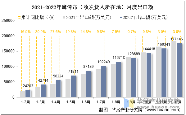 2021-2022年鹰潭市（收发货人所在地）月度出口额