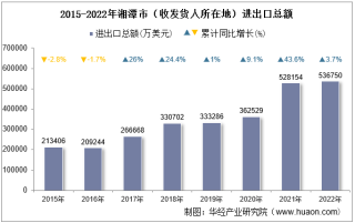 2022年湘潭市（收发货人所在地）进出口总额及进出口差额统计分析