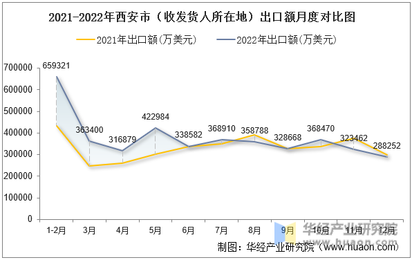 2021-2022年西安市（收发货人所在地）出口额月度对比图