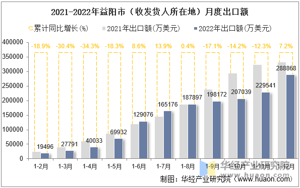 2021-2022年益阳市（收发货人所在地）月度出口额