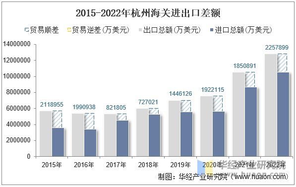 2015-2022年杭州海关进出口差额