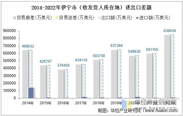 2014-2022年伊宁市（收发货人所在地）进出口差额