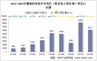 2022年襄阳经济技术开发区（收发货人所在地）进出口总额及进出口差额统计分析