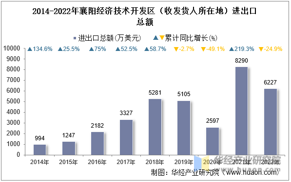 2014-2022年襄阳经济技术开发区（收发货人所在地）进出口总额