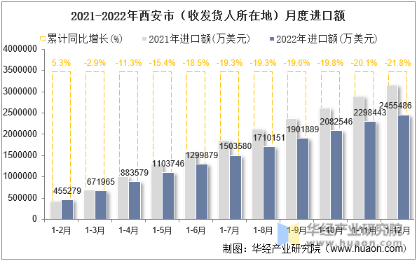 2021-2022年西安市（收发货人所在地）月度进口额