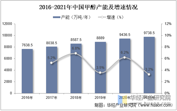 2016-2021年中国甲醇产能及增速情况