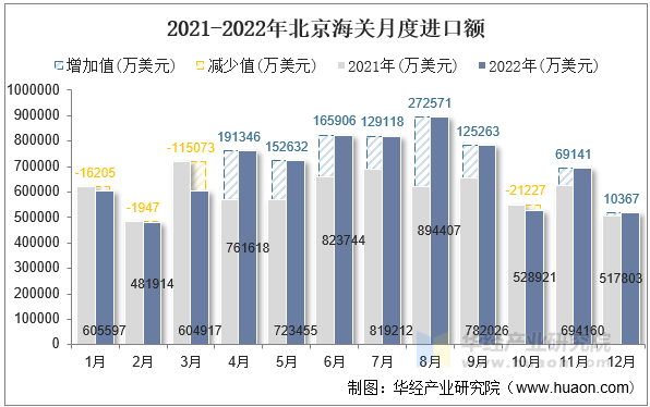 2021-2022年北京海关月度进口额