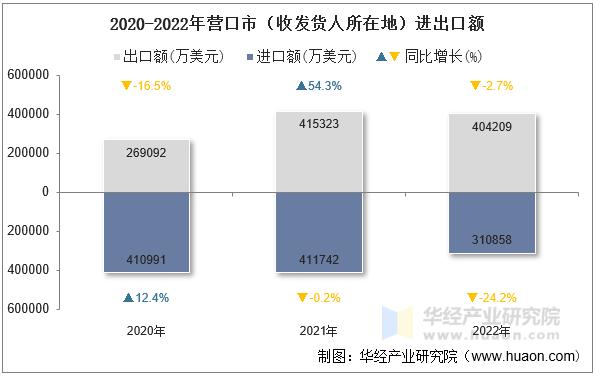 2020-2022年营口市（收发货人所在地）进出口额