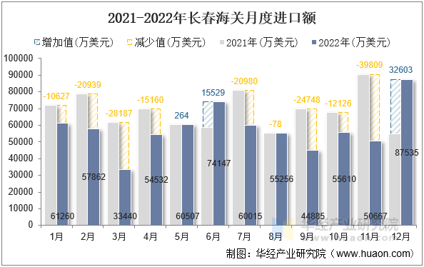 2021-2022年长春海关月度进口额