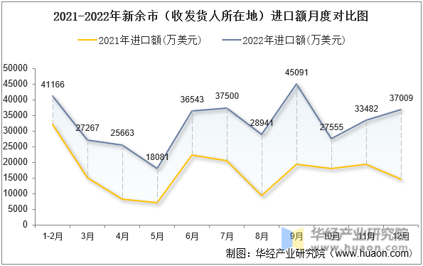 2021-2022年新余市（收发货人所在地）进口额月度对比图