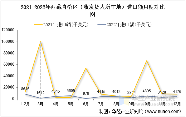 2021-2022年西藏自治区（收发货人所在地）进口额月度对比图