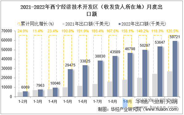 2021-2022年西宁经济技术开发区（收发货人所在地）月度出口额