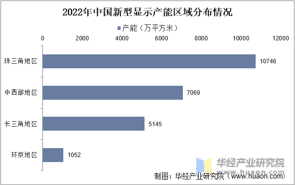 2022年中国新型显示产能区域分布情况
