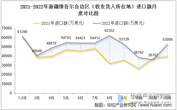2021-2022年新疆维吾尔自治区（收发货人所在地）进口额月度对比图